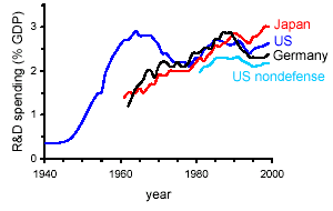 Historical R&D spending in Germany, Japan, and the US