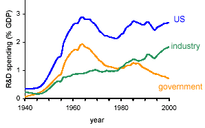 Historical trends in the public and industrial funding R&D