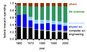 Distribution of federal research funding