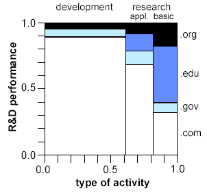 R&D funding and performance