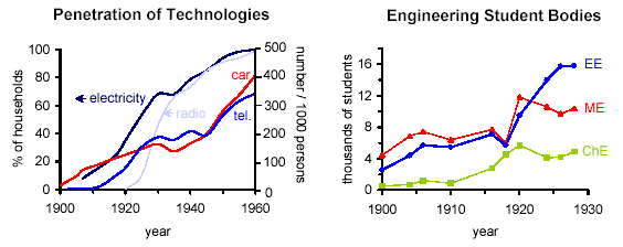 Technological penetration in the second industrial revolution