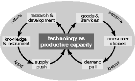 Demand pull and supply push in the history of technology
