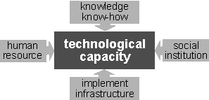 Technology as a scientific productive capacity