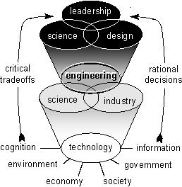 Engineering's science, design, and management aspects